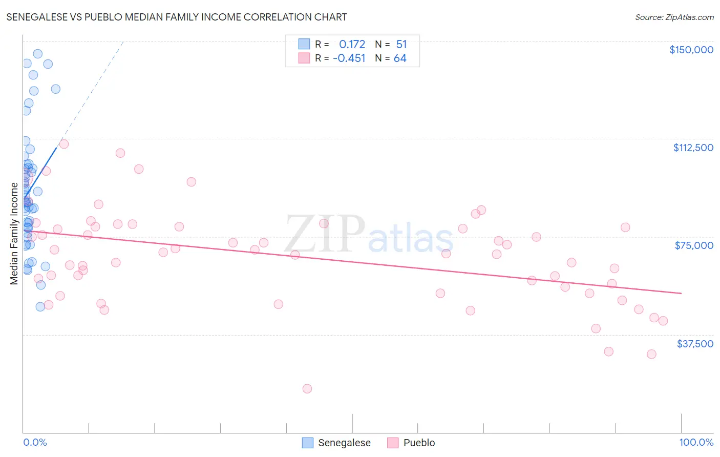 Senegalese vs Pueblo Median Family Income