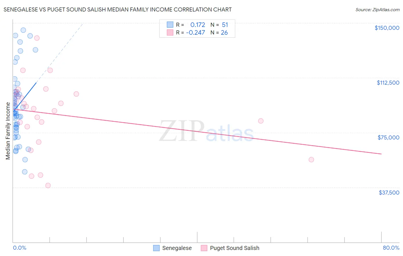 Senegalese vs Puget Sound Salish Median Family Income