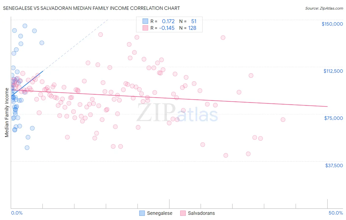 Senegalese vs Salvadoran Median Family Income