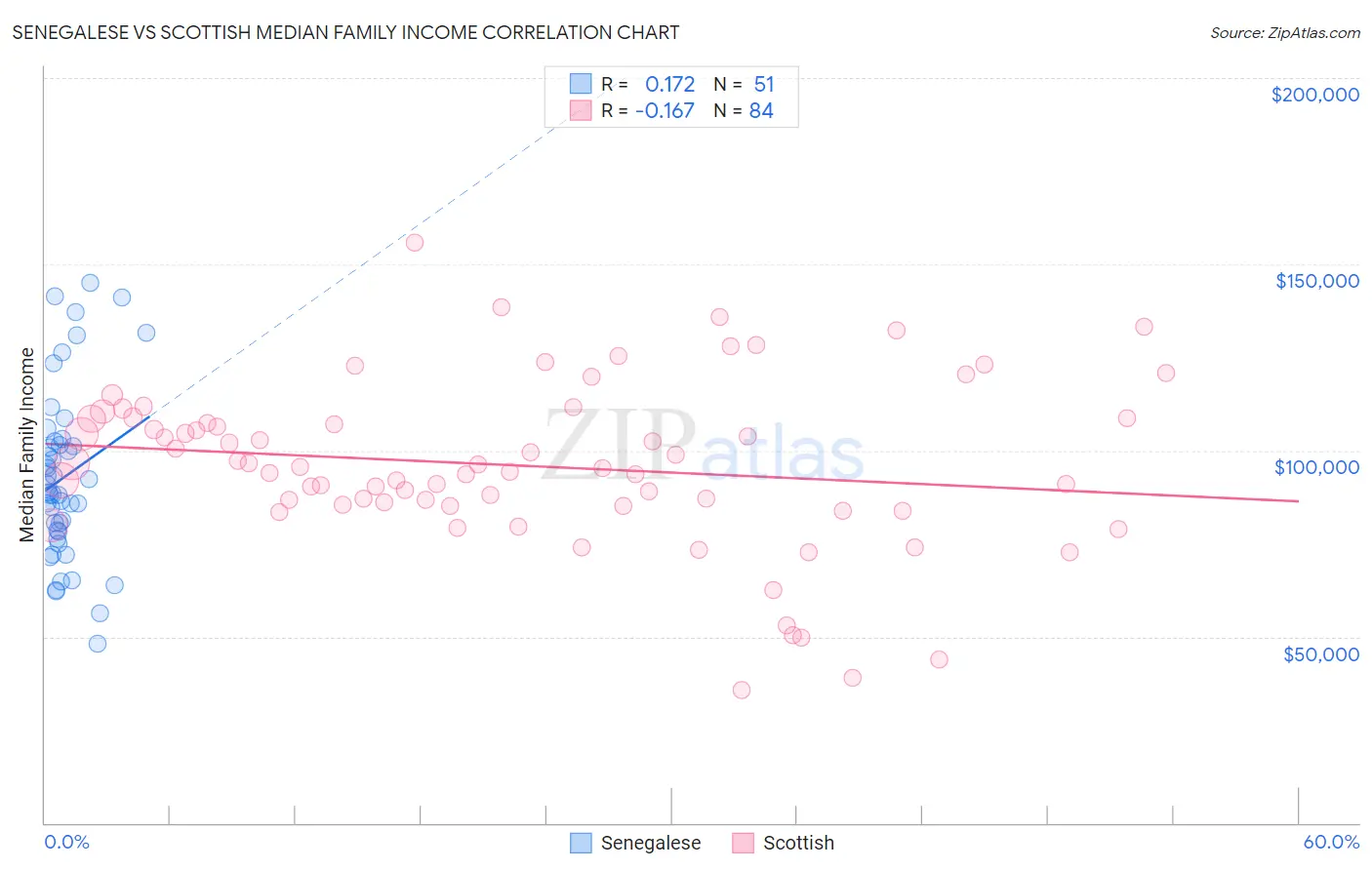 Senegalese vs Scottish Median Family Income