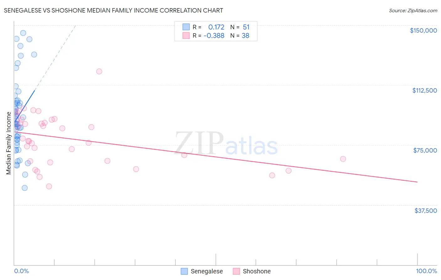 Senegalese vs Shoshone Median Family Income