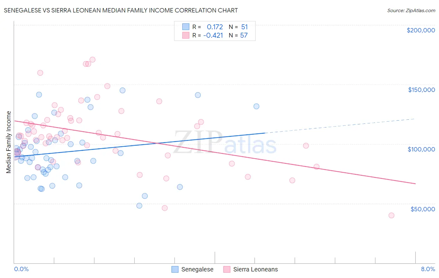 Senegalese vs Sierra Leonean Median Family Income