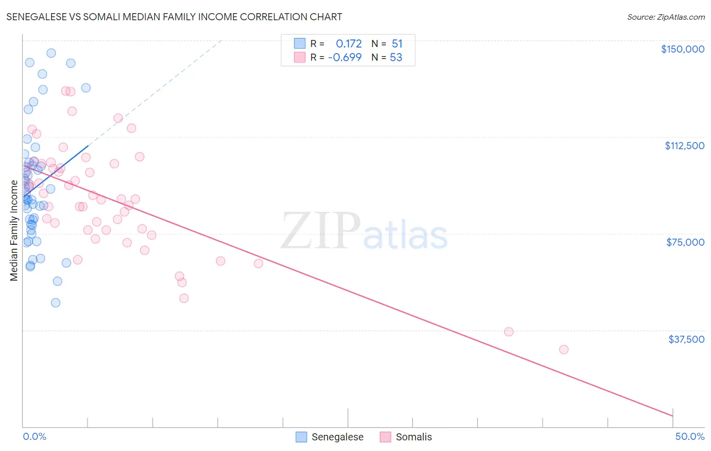 Senegalese vs Somali Median Family Income