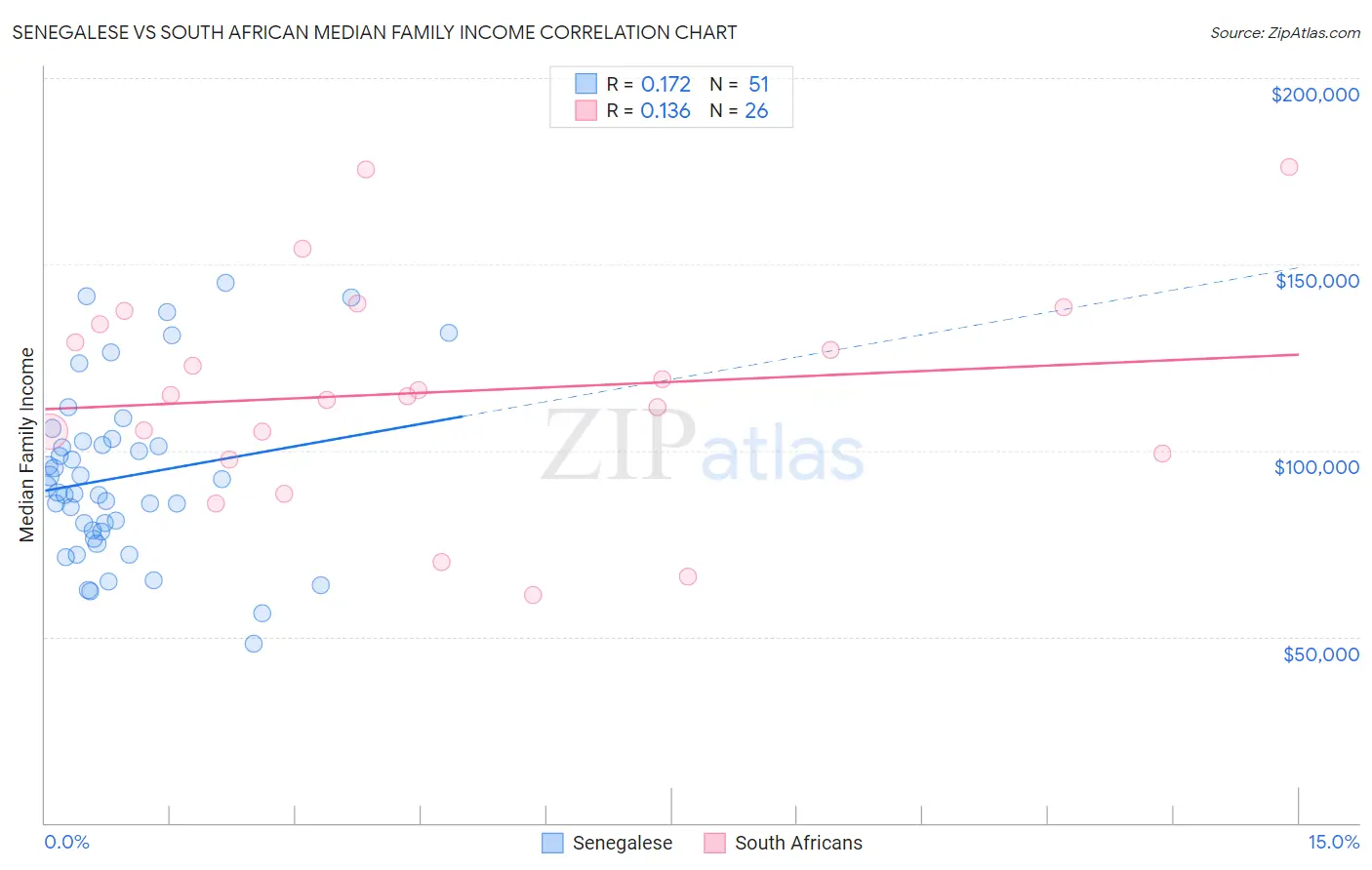 Senegalese vs South African Median Family Income