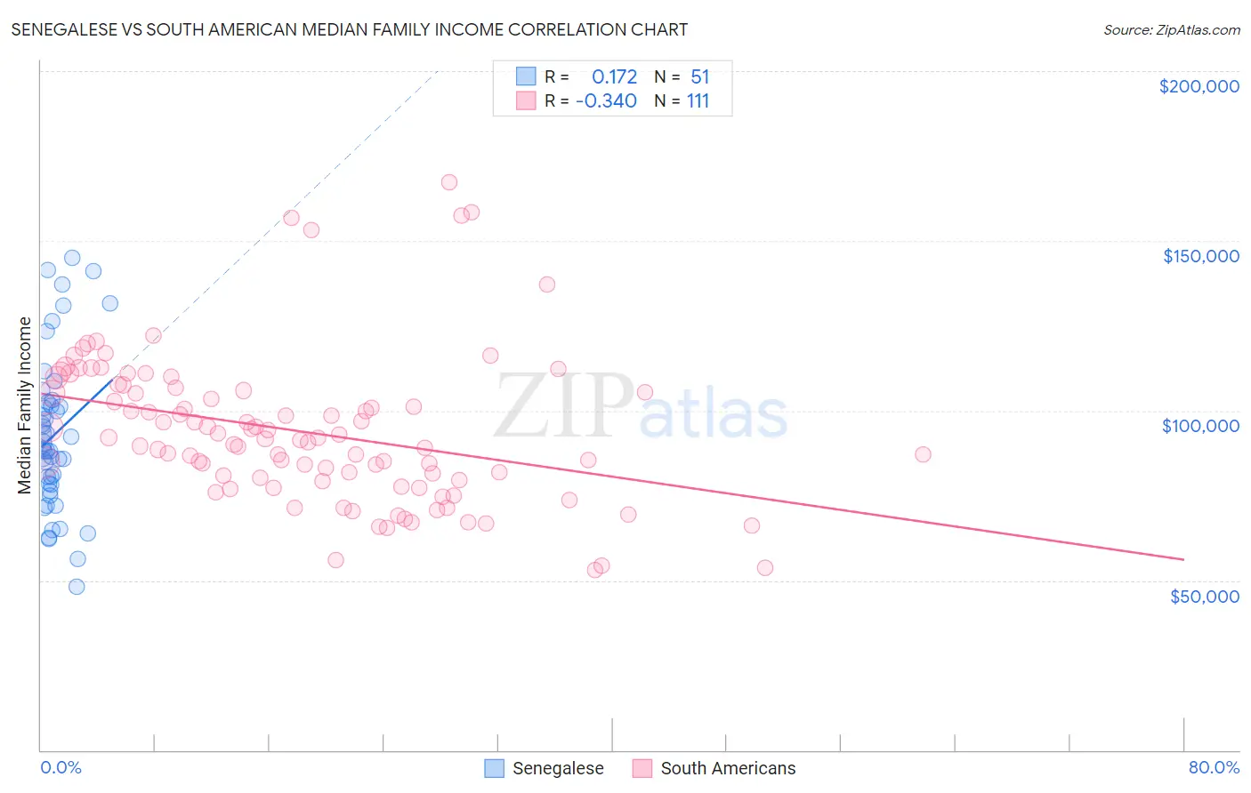 Senegalese vs South American Median Family Income