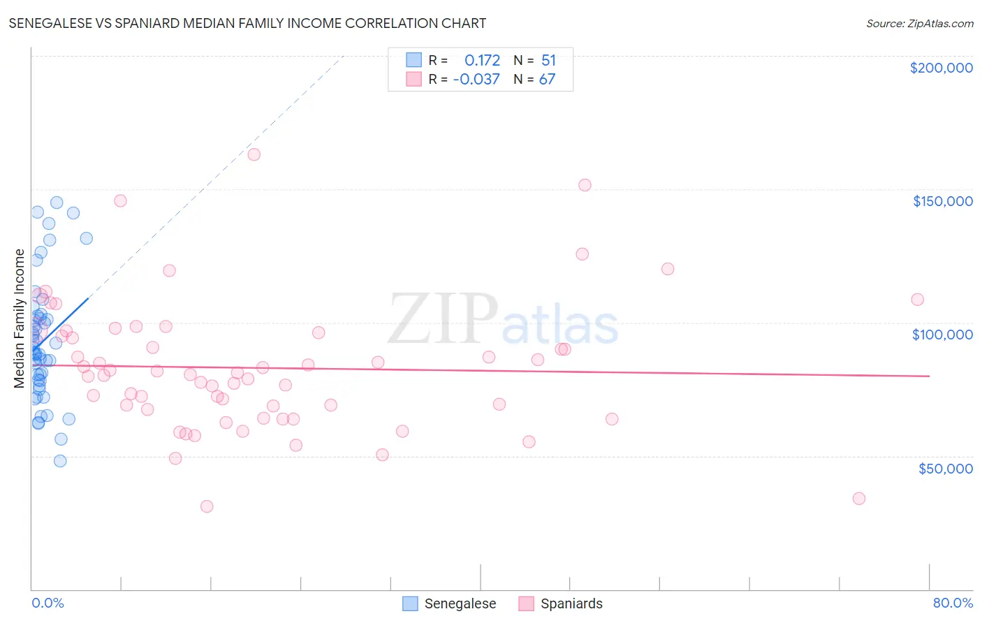 Senegalese vs Spaniard Median Family Income