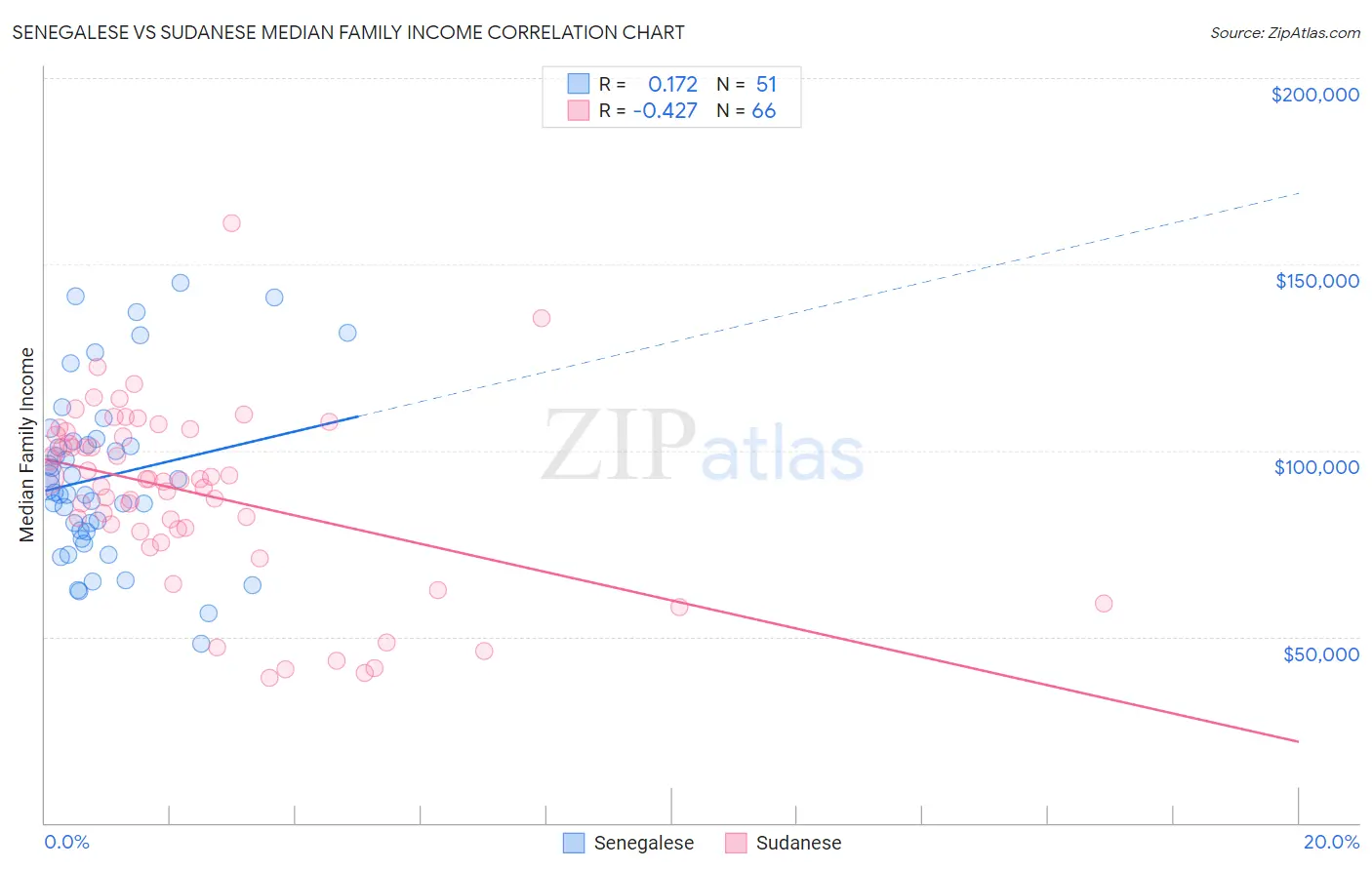 Senegalese vs Sudanese Median Family Income