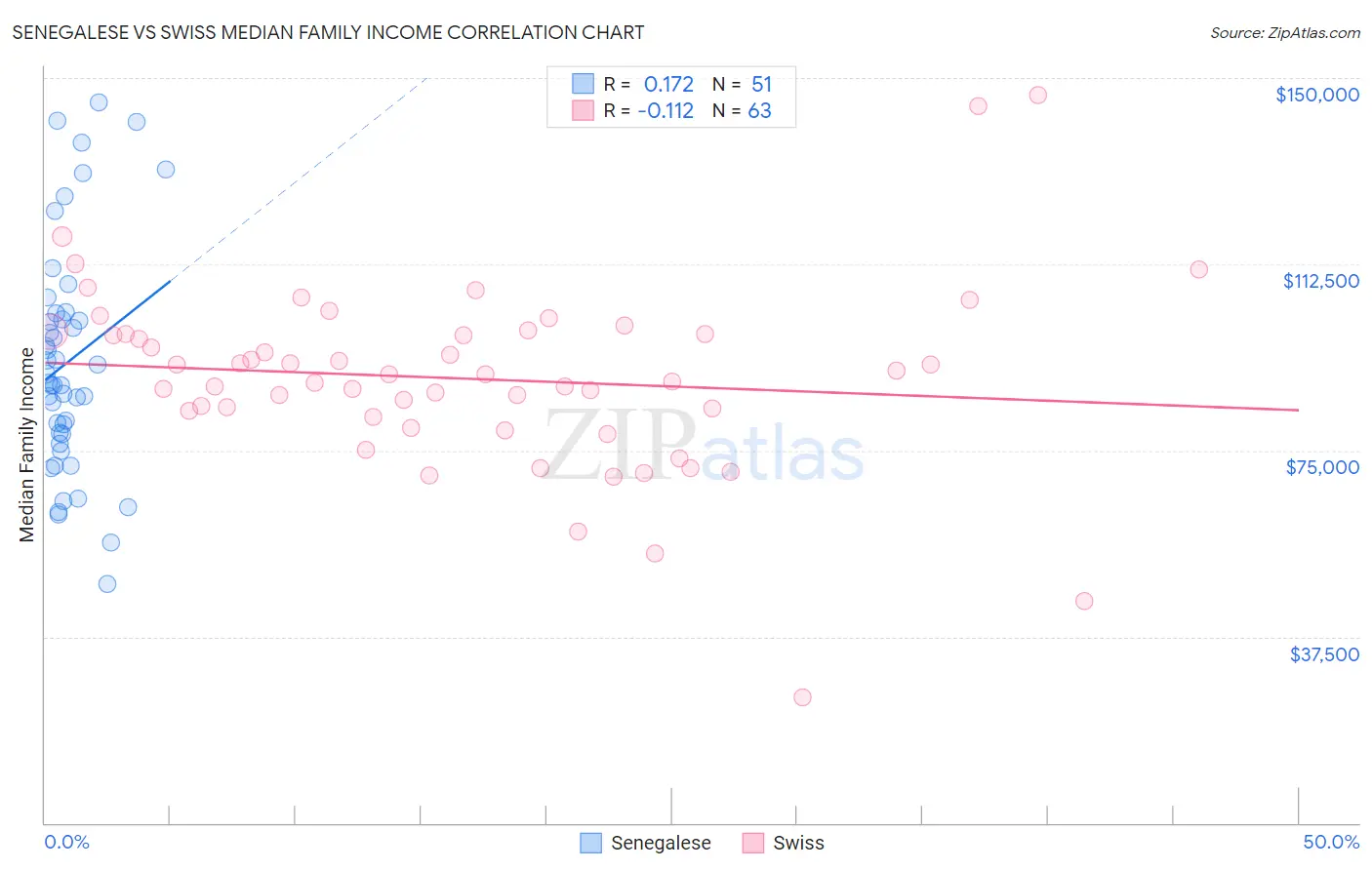 Senegalese vs Swiss Median Family Income