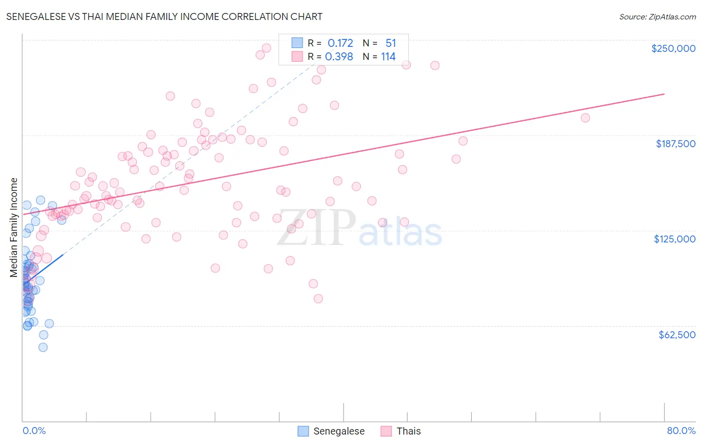 Senegalese vs Thai Median Family Income