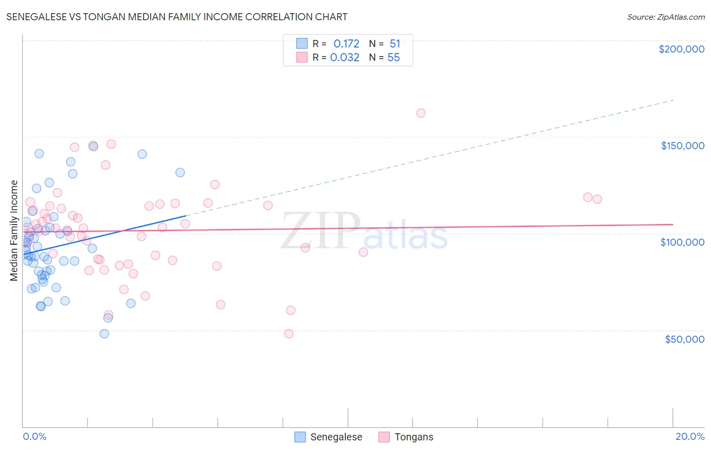 Senegalese vs Tongan Median Family Income