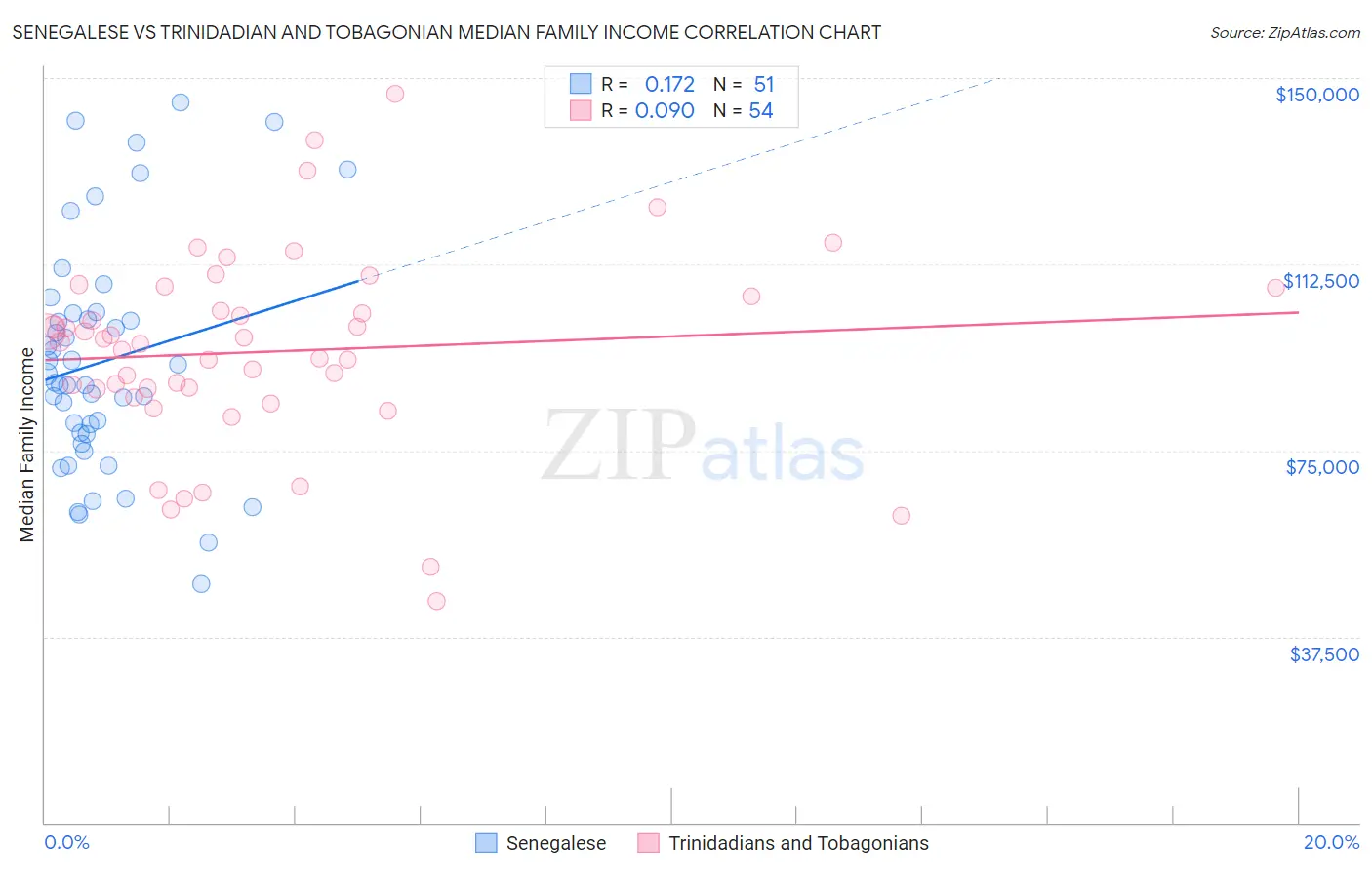 Senegalese vs Trinidadian and Tobagonian Median Family Income