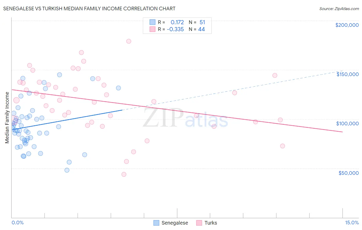 Senegalese vs Turkish Median Family Income