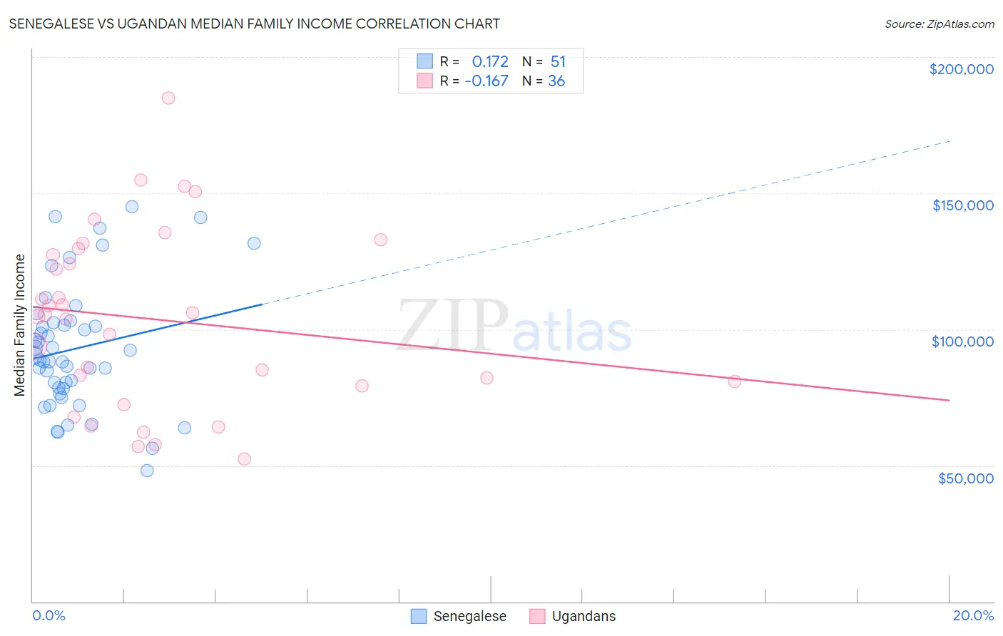 Senegalese vs Ugandan Median Family Income
