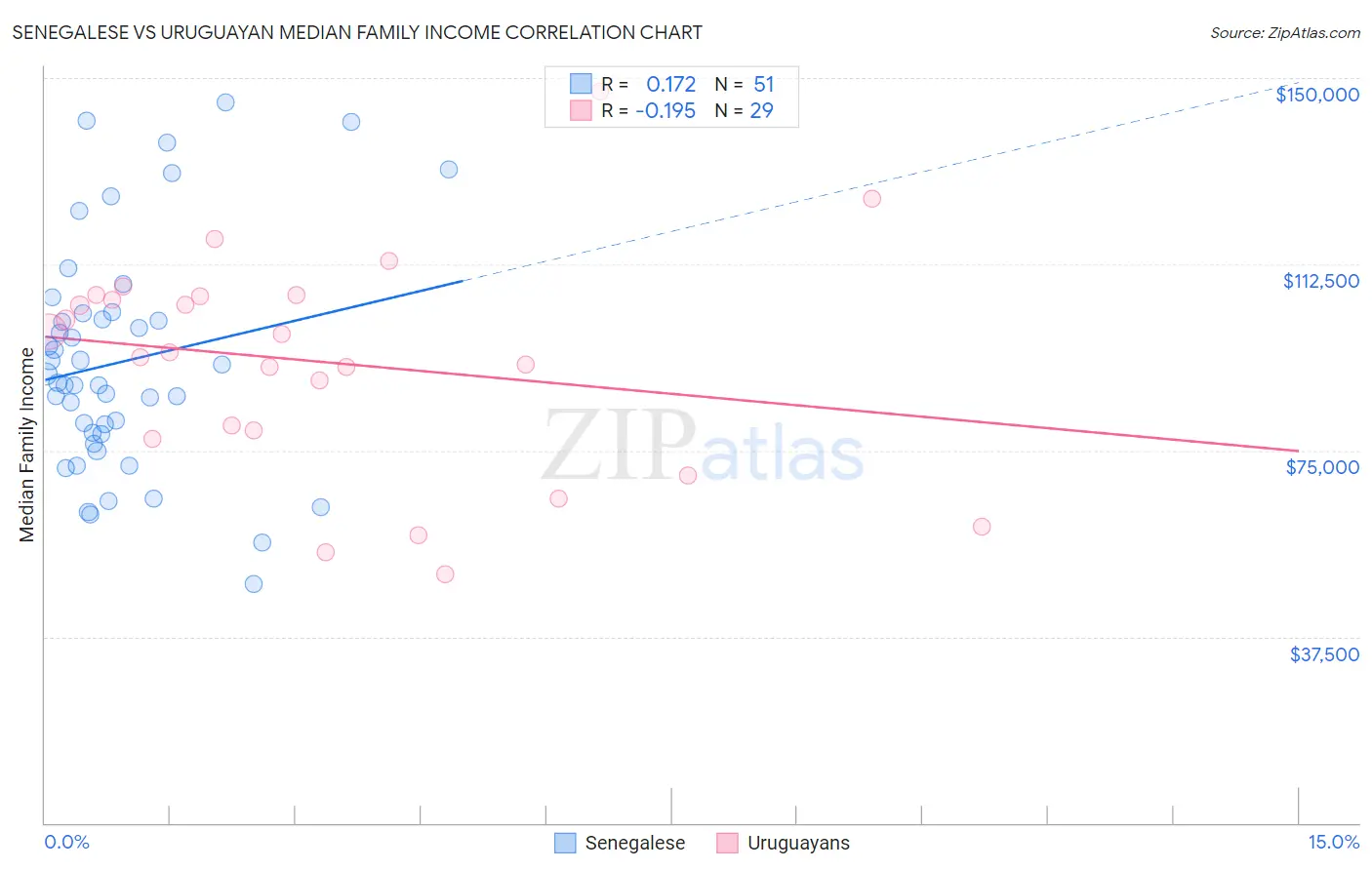 Senegalese vs Uruguayan Median Family Income