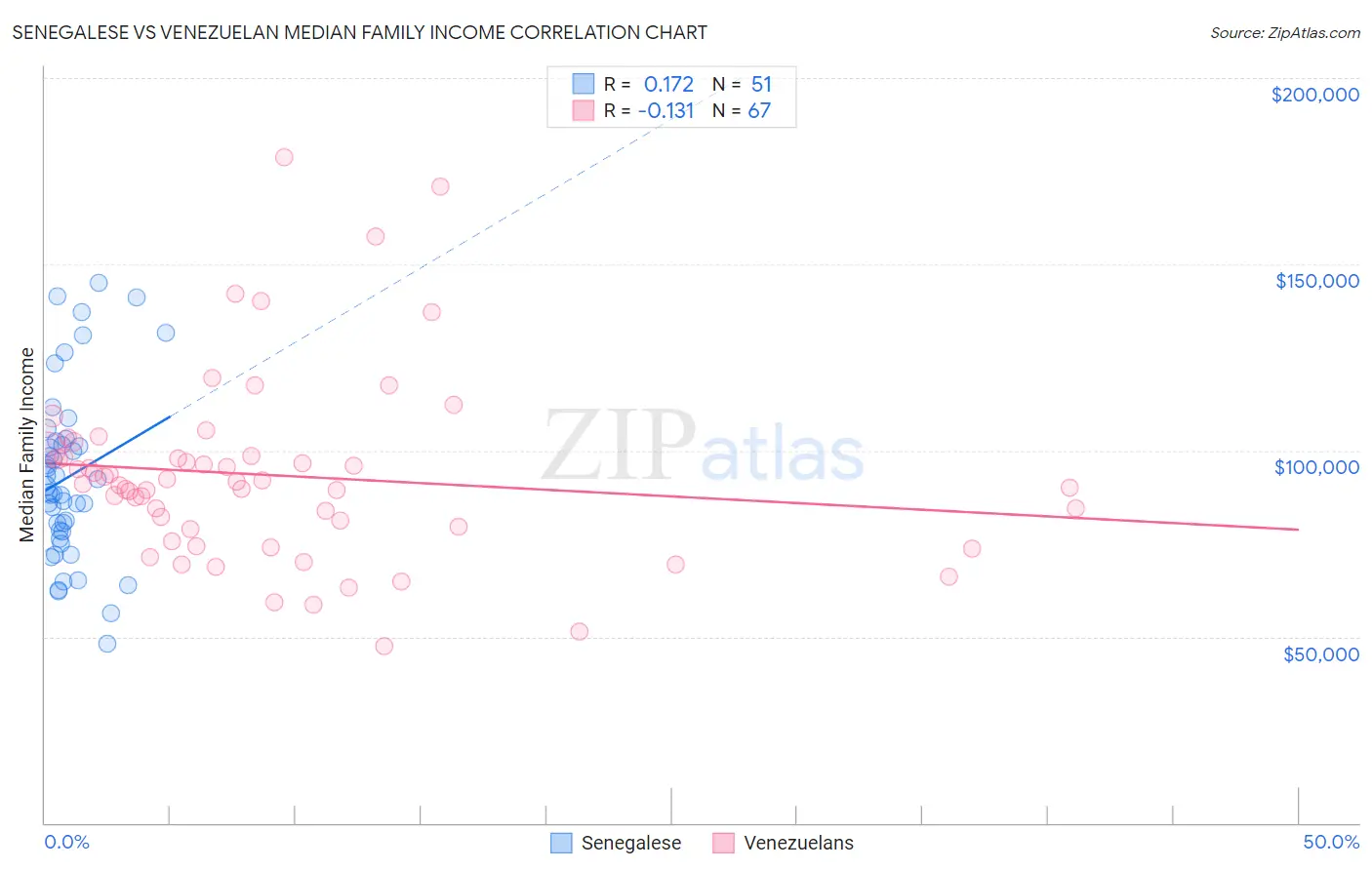 Senegalese vs Venezuelan Median Family Income