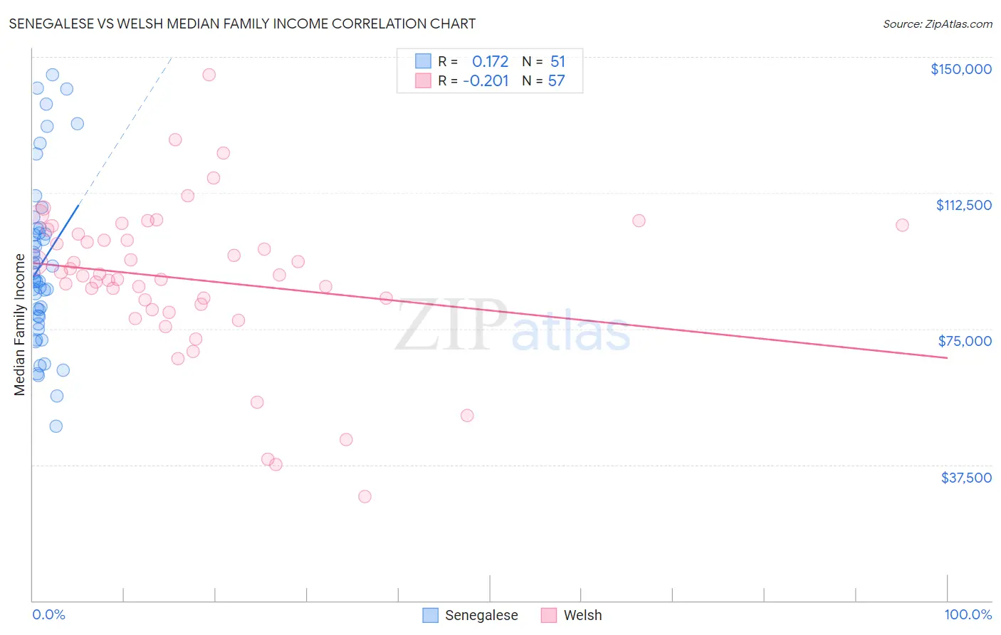 Senegalese vs Welsh Median Family Income