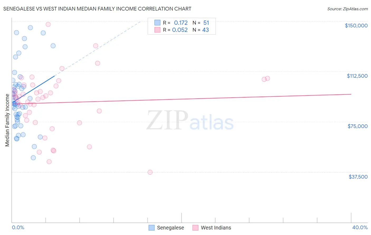 Senegalese vs West Indian Median Family Income