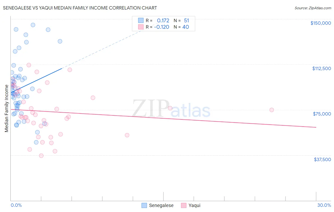 Senegalese vs Yaqui Median Family Income