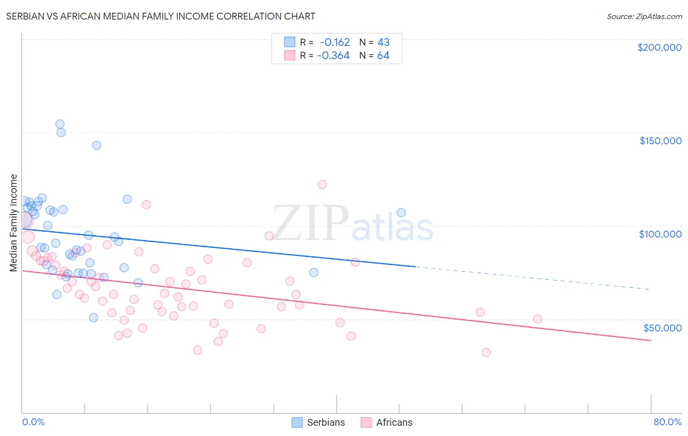 Serbian vs African Median Family Income