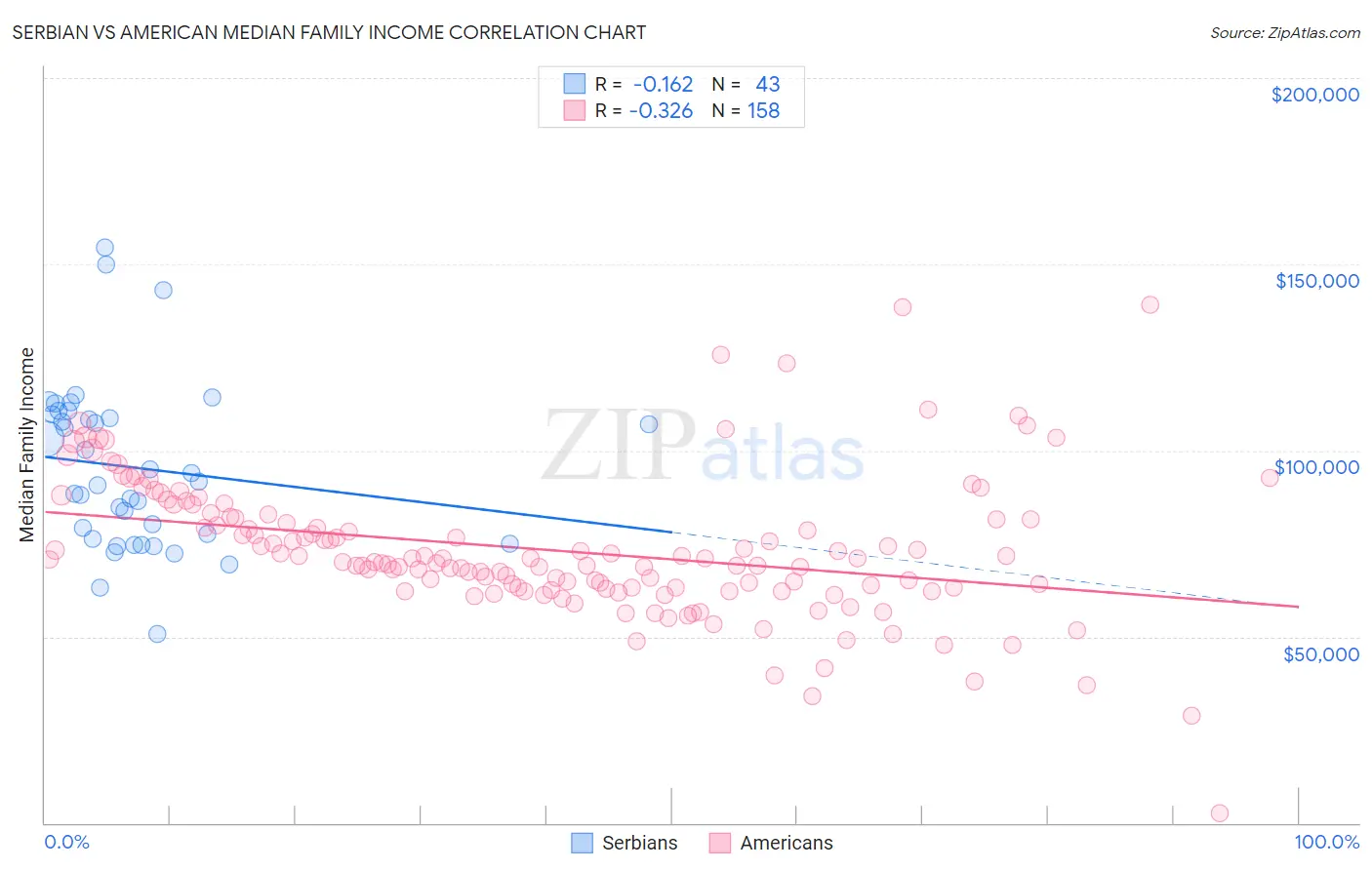 Serbian vs American Median Family Income