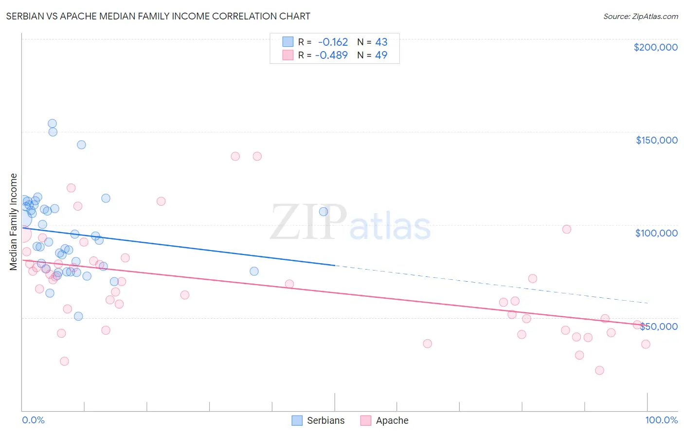 Serbian vs Apache Median Family Income