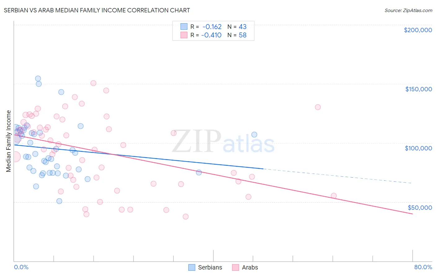 Serbian vs Arab Median Family Income