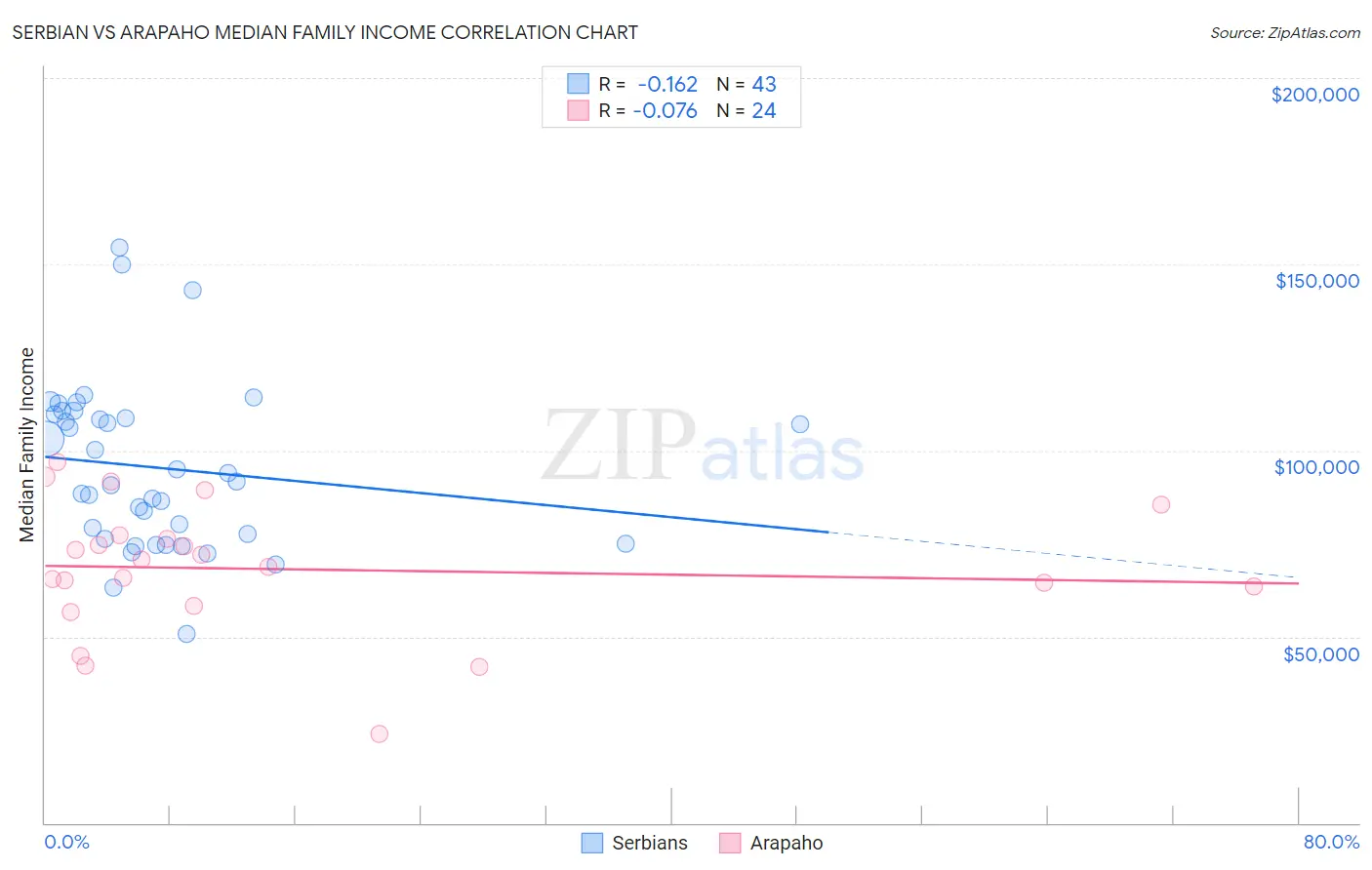Serbian vs Arapaho Median Family Income