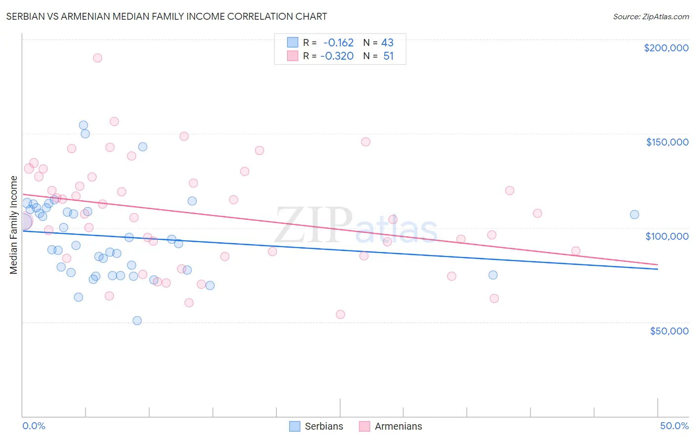 Serbian vs Armenian Median Family Income
