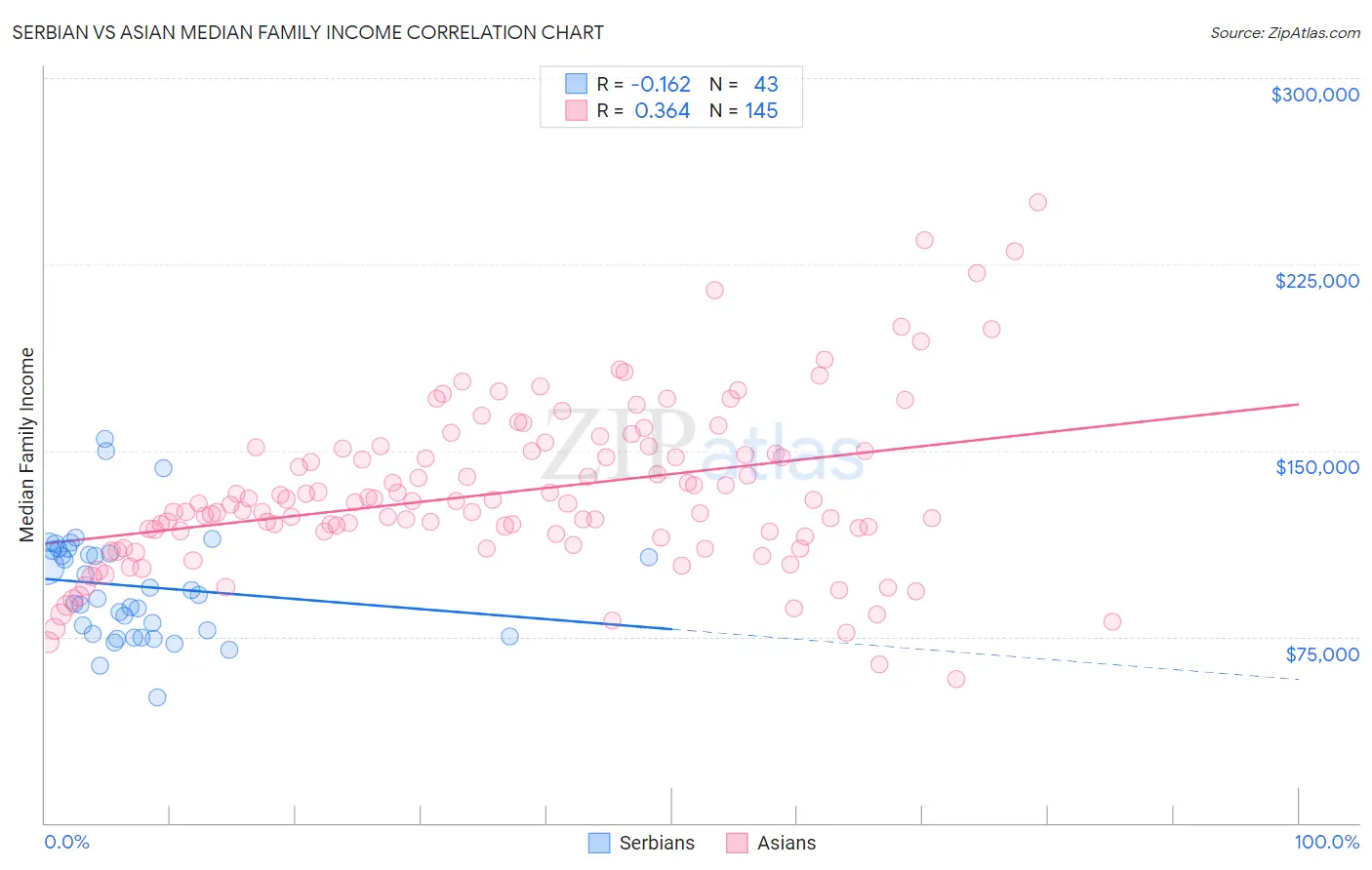 Serbian vs Asian Median Family Income