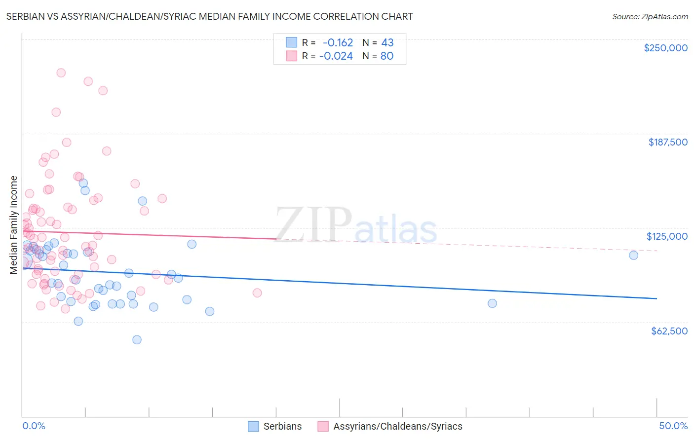 Serbian vs Assyrian/Chaldean/Syriac Median Family Income