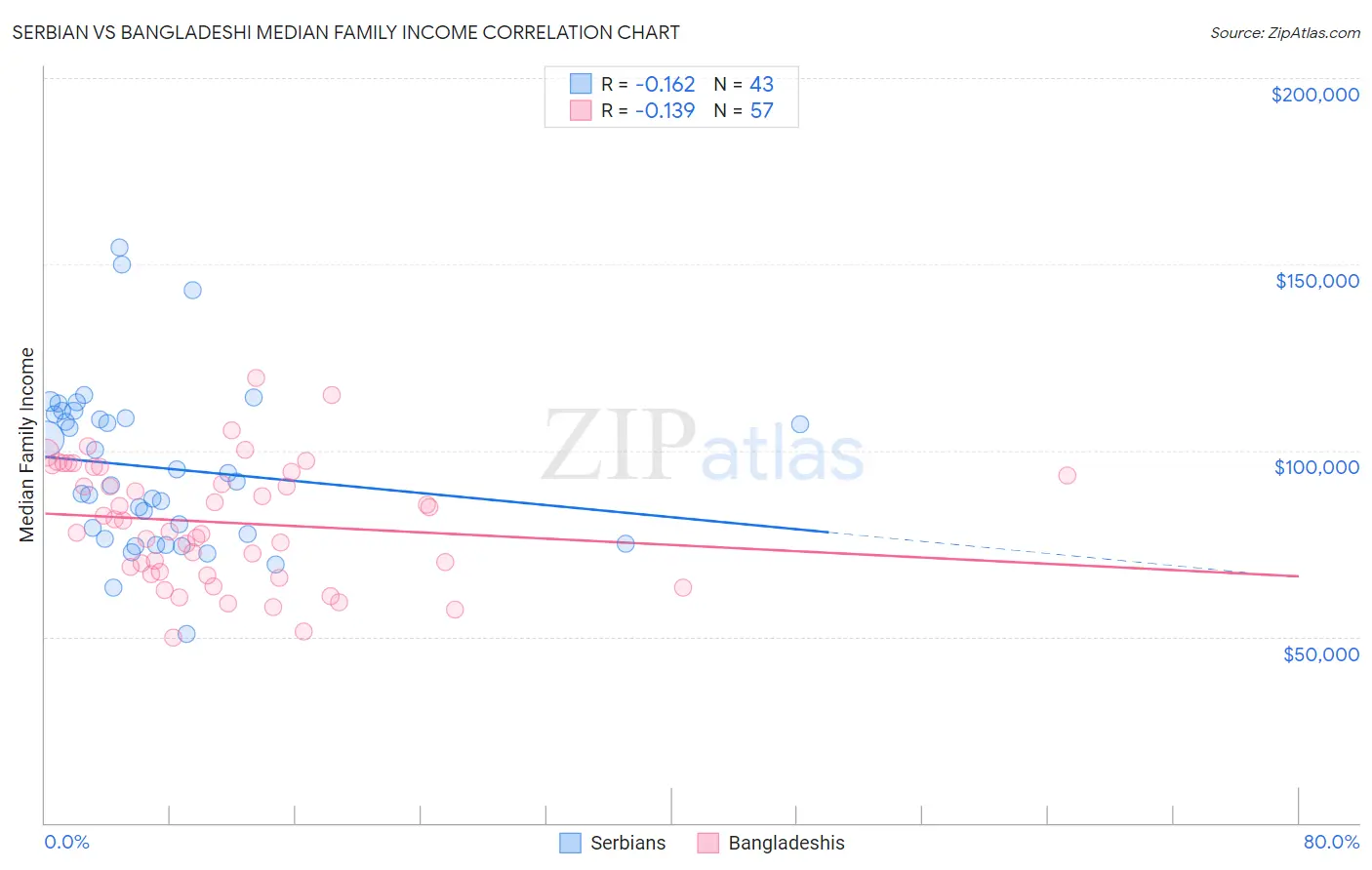 Serbian vs Bangladeshi Median Family Income