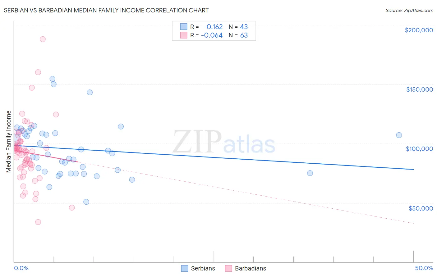 Serbian vs Barbadian Median Family Income