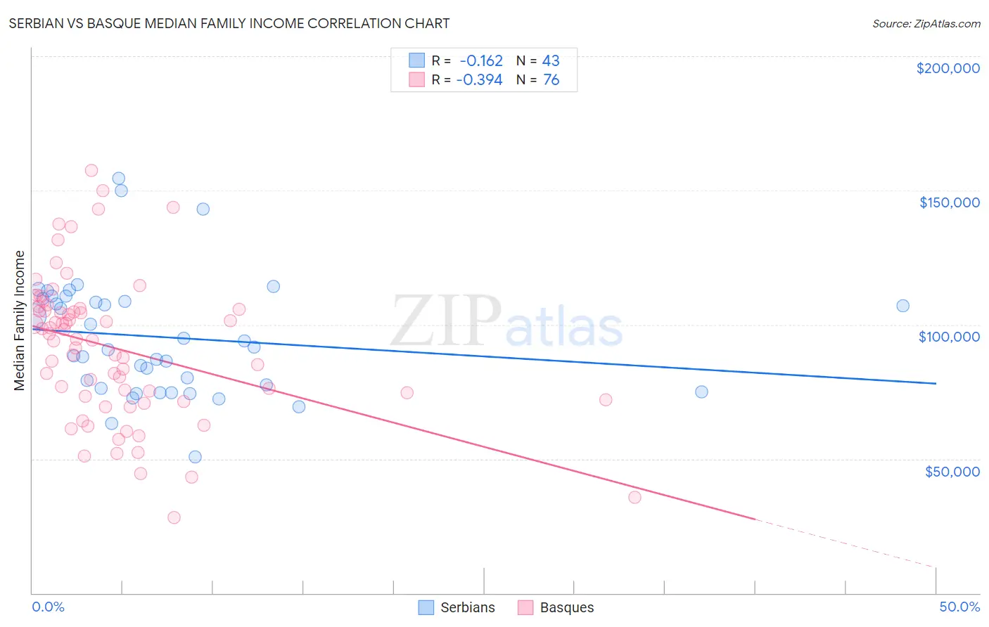 Serbian vs Basque Median Family Income
