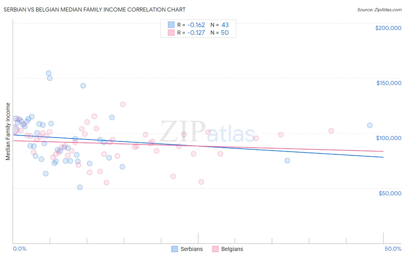 Serbian vs Belgian Median Family Income