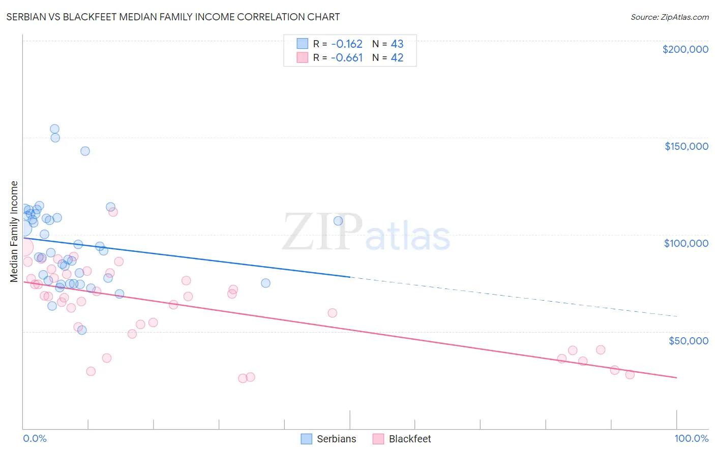 Serbian vs Blackfeet Median Family Income