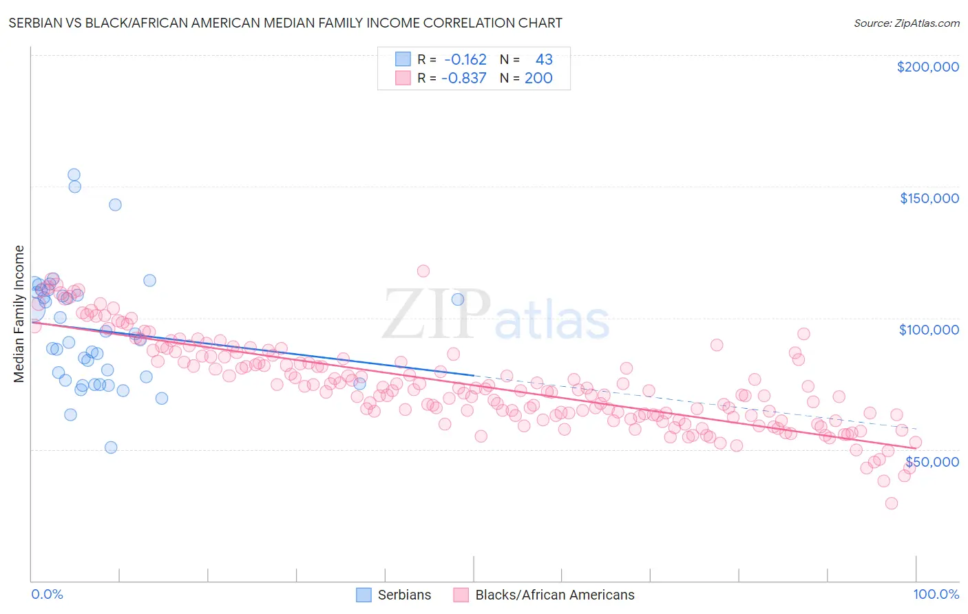 Serbian vs Black/African American Median Family Income