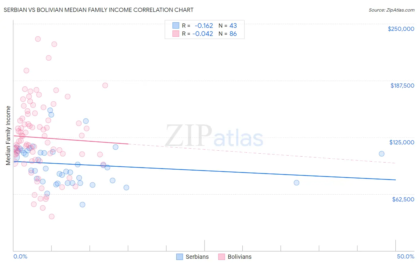Serbian vs Bolivian Median Family Income