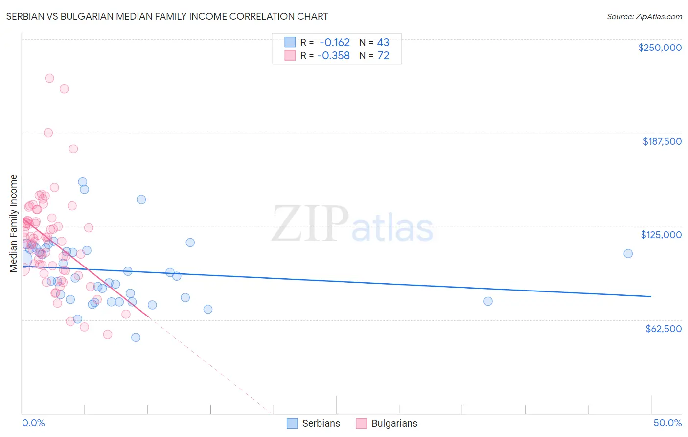 Serbian vs Bulgarian Median Family Income