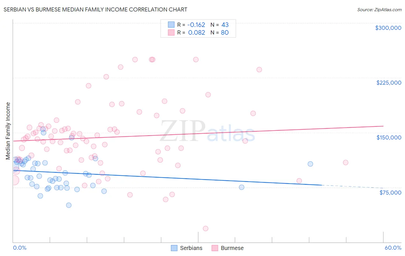 Serbian vs Burmese Median Family Income