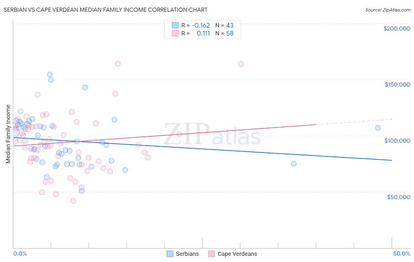 Serbian vs Cape Verdean Median Family Income