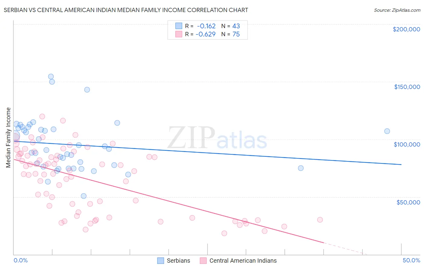 Serbian vs Central American Indian Median Family Income