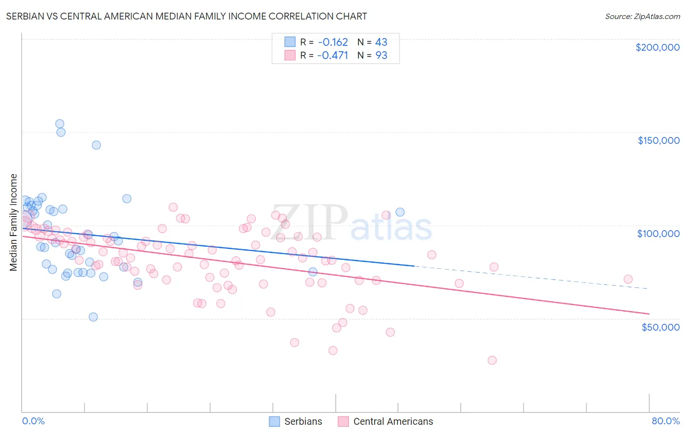 Serbian vs Central American Median Family Income