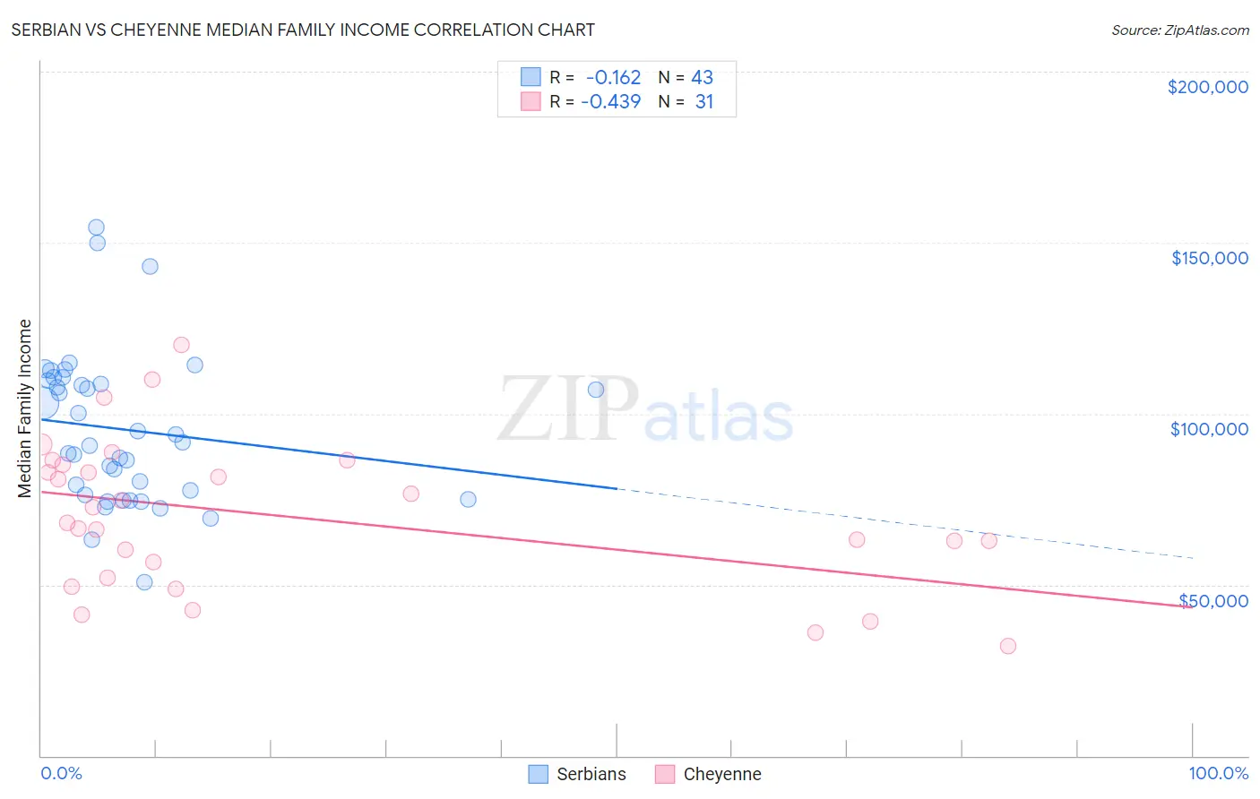 Serbian vs Cheyenne Median Family Income