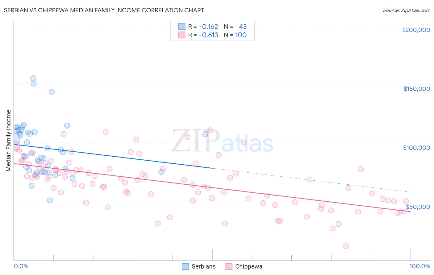 Serbian vs Chippewa Median Family Income