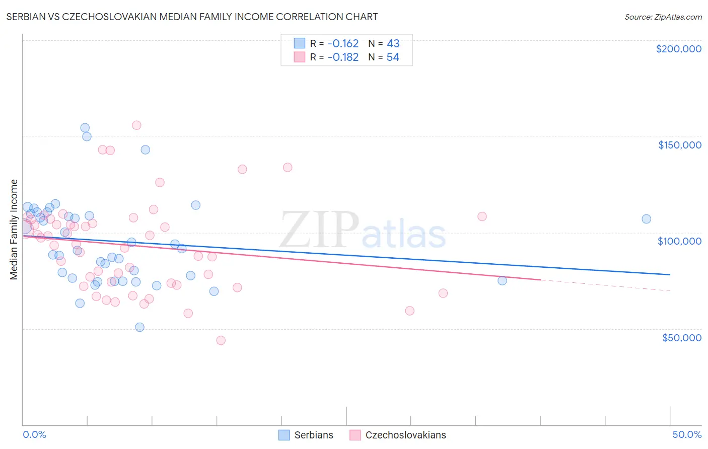 Serbian vs Czechoslovakian Median Family Income