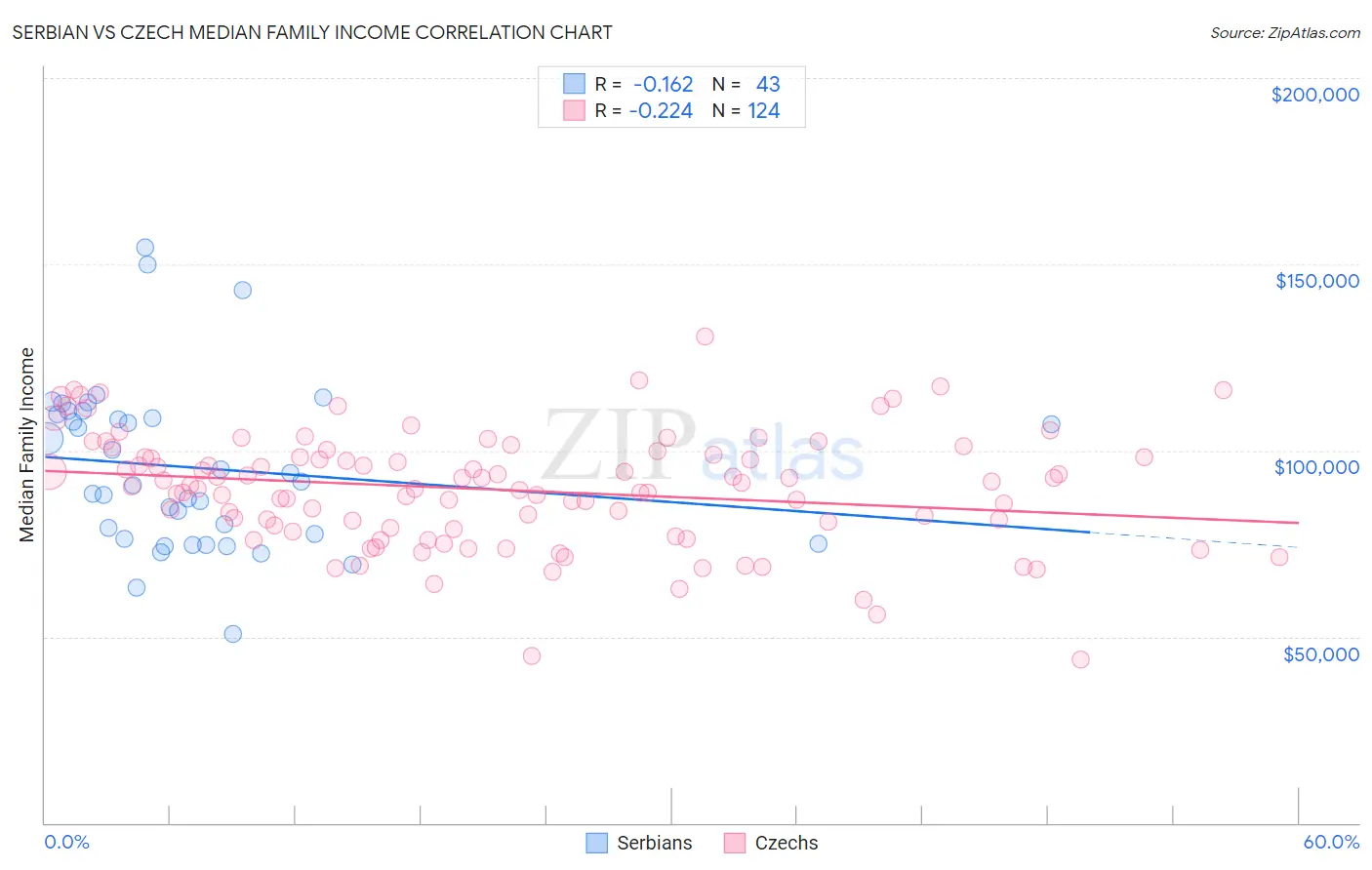 Serbian vs Czech Median Family Income