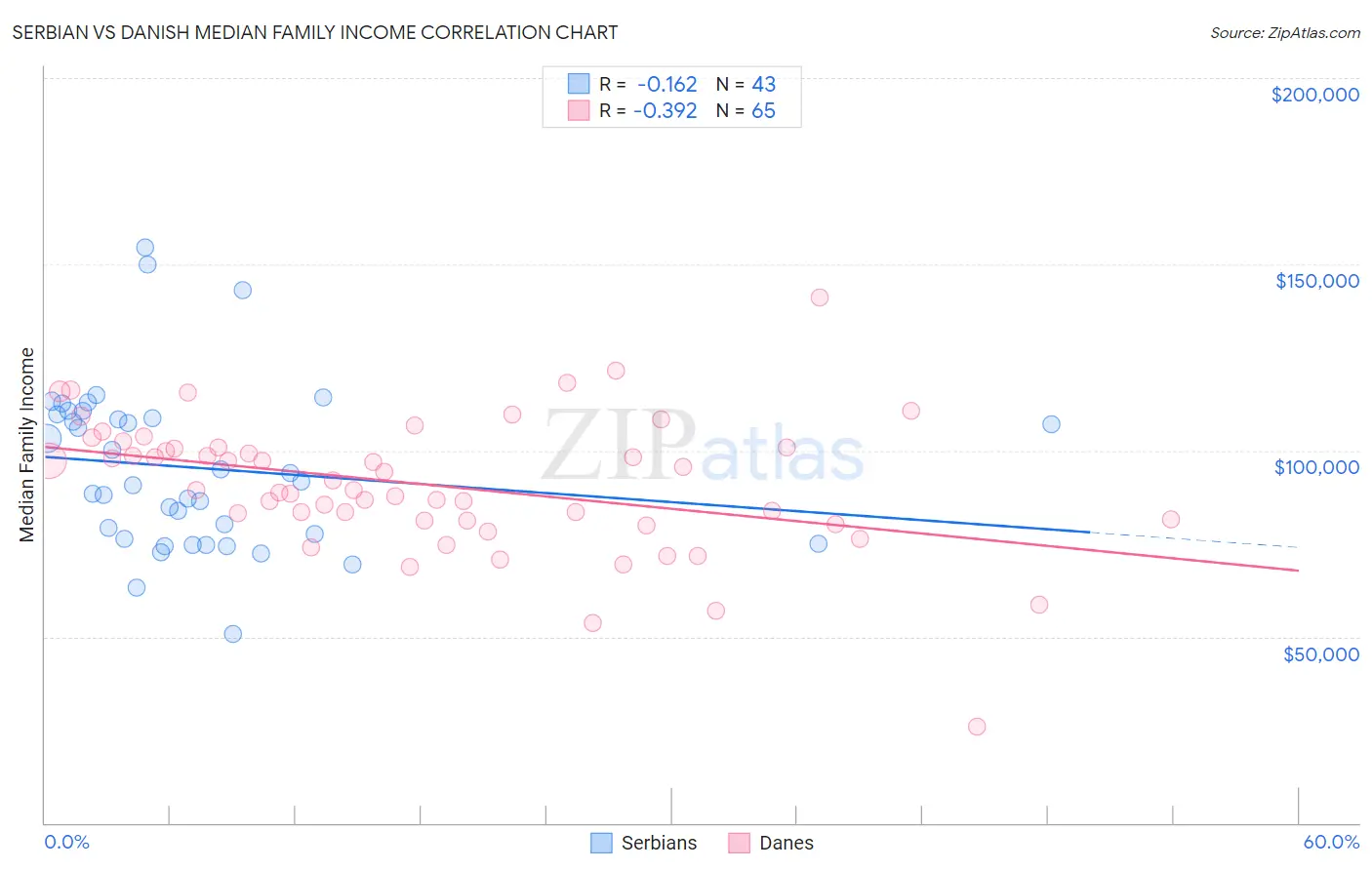 Serbian vs Danish Median Family Income