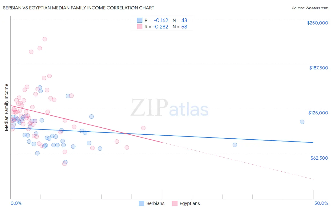 Serbian vs Egyptian Median Family Income
