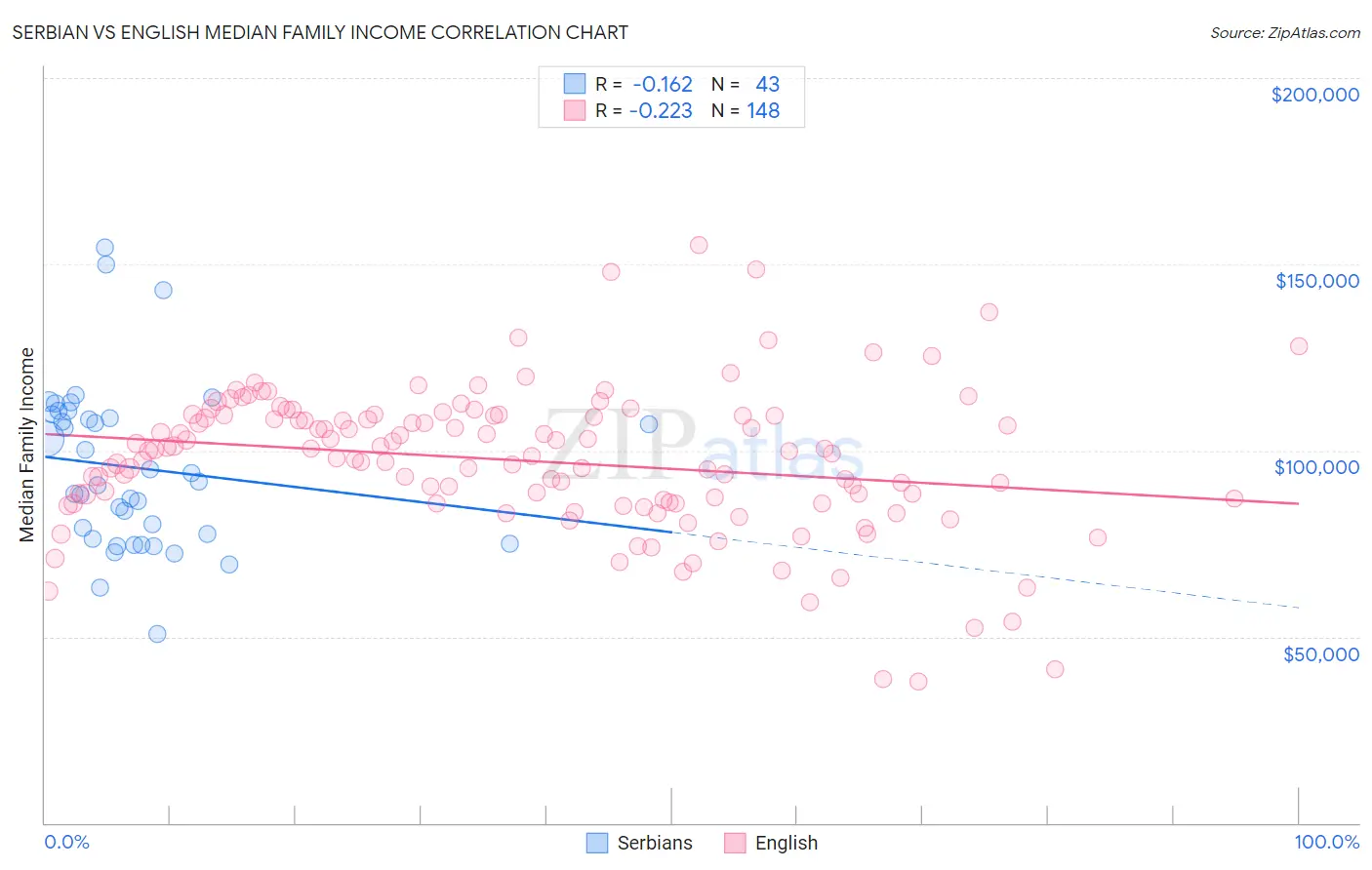 Serbian vs English Median Family Income