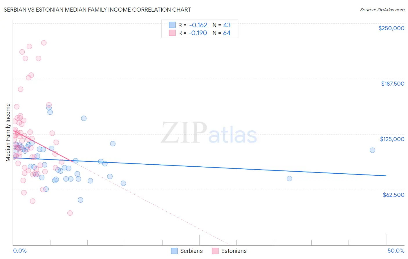 Serbian vs Estonian Median Family Income